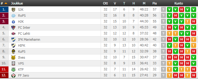 Finnish Premier League bet